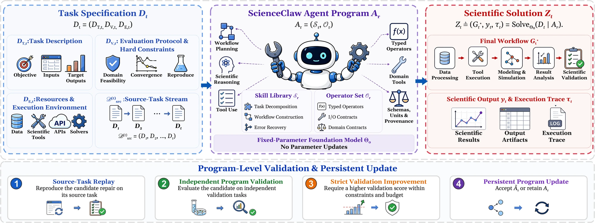 Definition and overview of the ScienceClaw task