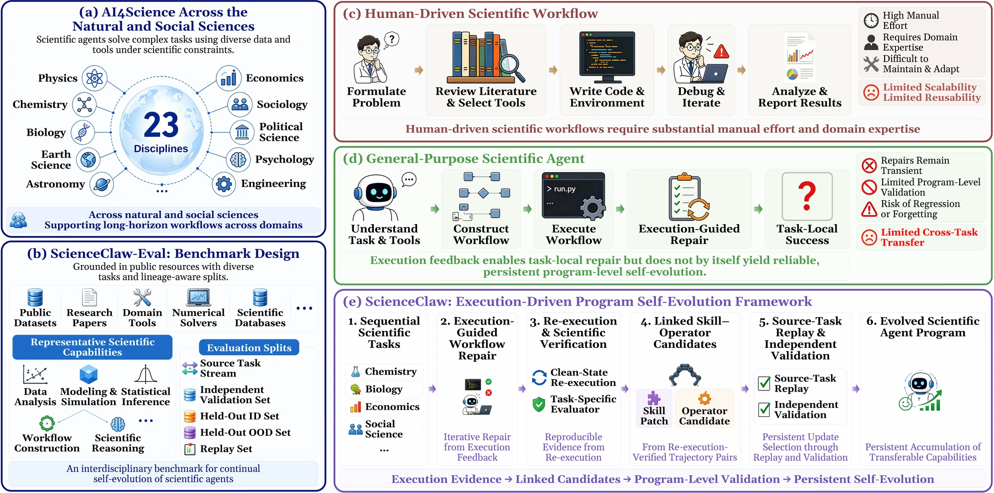 Overview of ScienceClaw across the natural and social sciences