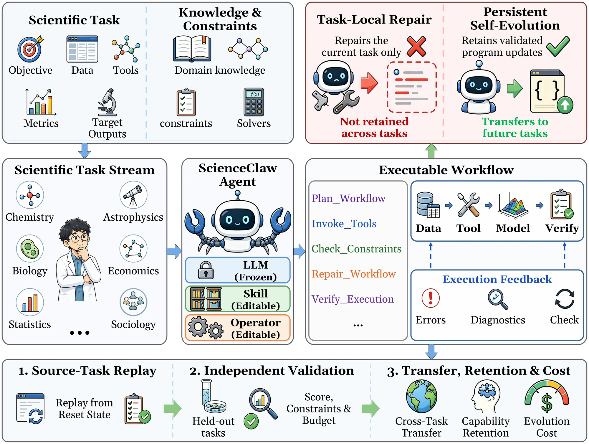 Task formulation of verifiable program-level self-evolution
